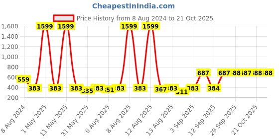 myntra.com Uptownie Lite Girls Roll Up Jumpsuit uptownie lite Price History Graph from 8 Aug 2024 to 21 Oct 2025