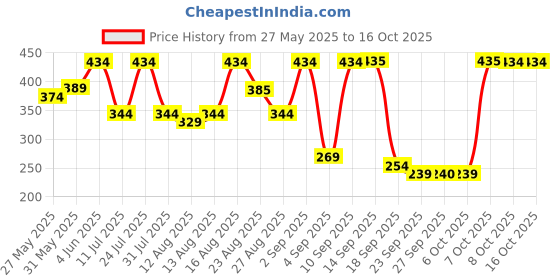 myntra.com Uptownie Lite Green Solid Stretchable Fitted Basic Top uptownie lite Price History Graph from 27 May 2025 to 15 Oct 2025