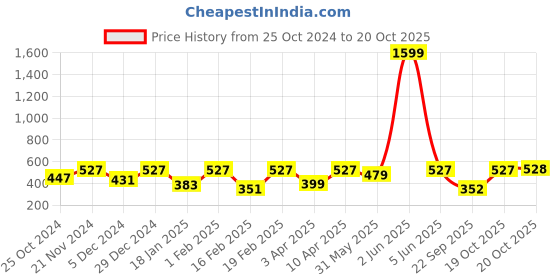 myntra.com Uptownie Lite Green V-Neck Wrap Crop Top uptownie lite Price History Graph from 25 Oct 2024 to 20 Oct 2025