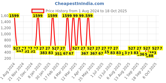 myntra.com Uptownie Lite Maroon One Shoulder Crop Top uptownie lite Price History Graph from 1 Aug 2024 to 18 Oct 2025