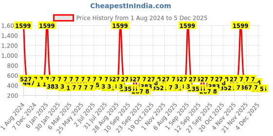 myntra.com Uptownie Lite Orange Cowl Neck Crop Top uptownie lite Price History Graph from 1 Aug 2024 to 5 Dec 2025
