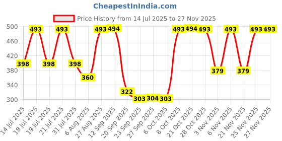 myntra.com Uptownie Lite Orange Stretchable Peplum Full Sleeves Top uptownie lite Price History Graph from 14 Jul 2025 to 25 Nov 2025