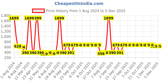 myntra.com Uptownie Lite Peach-Coloured & Black Floral Crepe A-Line Dress uptownie lite Price History Graph from 1 Aug 2024 to 5 Dec 2025