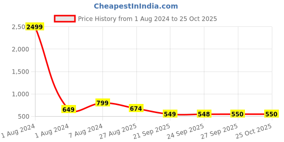 myntra.com Uptownie Lite Pink & Black Printed Ankle Length Dhoti Jumpsuit with Dupatta uptownie lite Price History Graph from 1 Aug 2024 to 24 Oct 2025