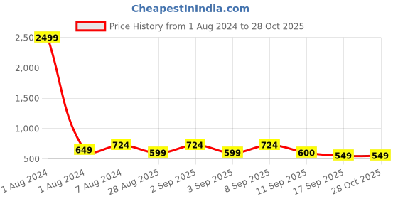 myntra.com Uptownie Lite Pink & Blue Geometric Printed Basic Jumpsuit with Dupatta uptownie lite Price History Graph from 1 Aug 2024 to 27 Oct 2025