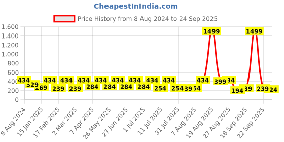 myntra.com Uptownie Lite Pink Solid Stretchable Tie Up Top uptownie lite Price History Graph from 8 Aug 2024 to 24 Sep 2025