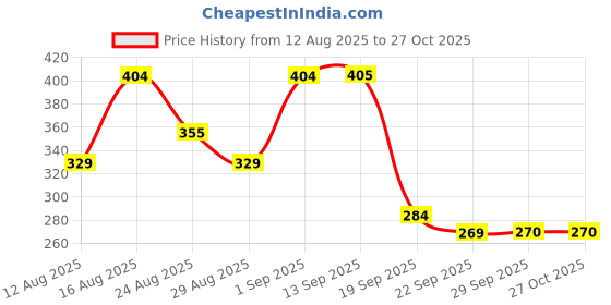 myntra.com Uptownie Lite Pink Stretchable High Neck Crop Top uptownie lite Price History Graph from 12 Aug 2025 to 26 Oct 2025