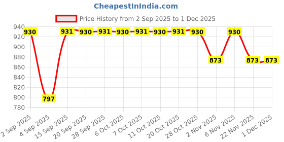 myntra.com Uptownie Lite Plus Size Olive Crepe Tie-Up Wrap Dress uptownie lite Price History Graph from 2 Sep 2025 to 1 Dec 2025
