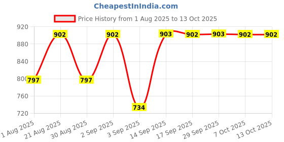 myntra.com Uptownie Lite Plus Size Orange Solid Crepe Harem Pants uptownie lite Price History Graph from 1 Aug 2025 to 12 Oct 2025