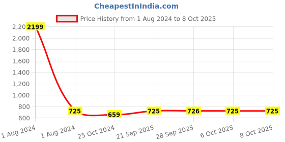 myntra.com Uptownie Lite Polka Dot Printed Keyhole Basic Jumpsuit uptownie lite Price History Graph from 1 Aug 2024 to 7 Oct 2025