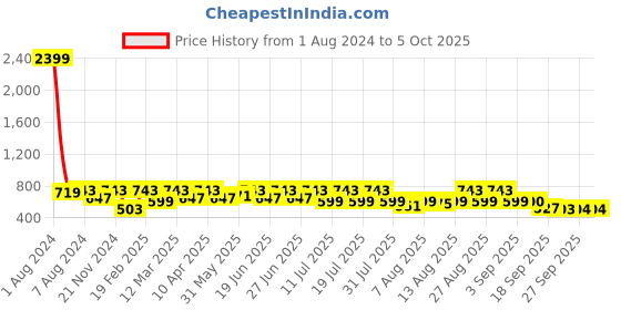 myntra.com Uptownie Lite Printed Basic Jumpsuit uptownie lite Price History Graph from 1 Aug 2024 to 4 Oct 2025