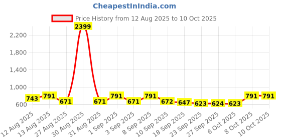 myntra.com Uptownie Lite Printed Basic Jumpsuit uptownie lite Price History Graph from 12 Aug 2025 to 10 Oct 2025