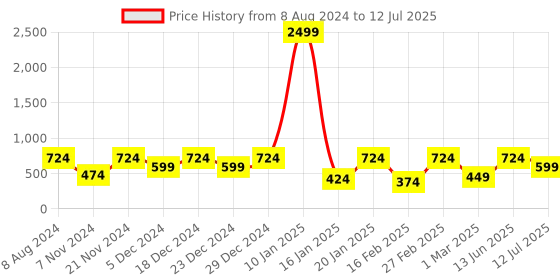myntra.com Uptownie Lite Printed Basic Jumpsuit with Dupatta uptownie lite Price History Graph from 8 Aug 2024 to 12 Jul 2025
