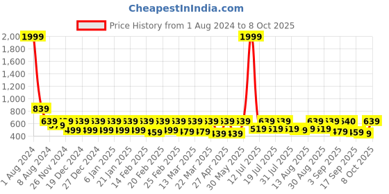 myntra.com Uptownie Lite Printed Pleated Flared Midi Skirt uptownie lite Price History Graph from 1 Aug 2024 to 8 Oct 2025