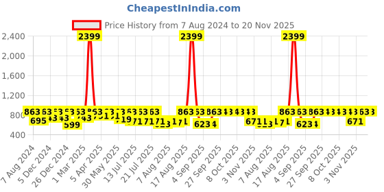 myntra.com Uptownie Lite Printed Sleeveless Dhoti Jumpsuit uptownie lite Price History Graph from 7 Aug 2024 to 20 Nov 2025