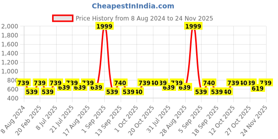 myntra.com Uptownie Lite Red Floral Printed Stretchable Fit & Flare Dress uptownie lite Price History Graph from 8 Aug 2024 to 24 Nov 2025