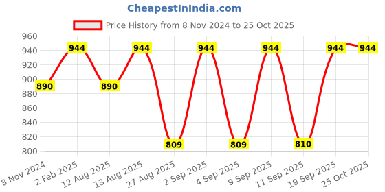 myntra.com Uptownie Lite Red Hooded Velvet Front Open Sweatshirt uptownie lite Price History Graph from 8 Nov 2024 to 25 Oct 2025
