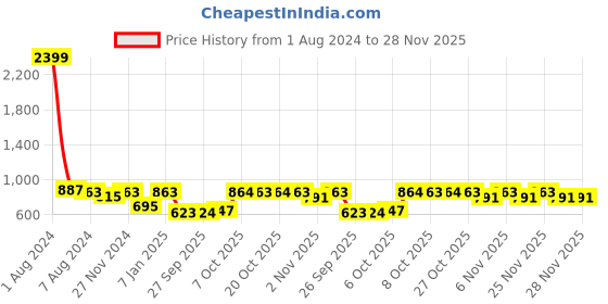 myntra.com Uptownie Lite Relaxed Fit Ankle Length Dhoti Jumpsuit uptownie lite Price History Graph from 1 Aug 2024 to 28 Nov 2025