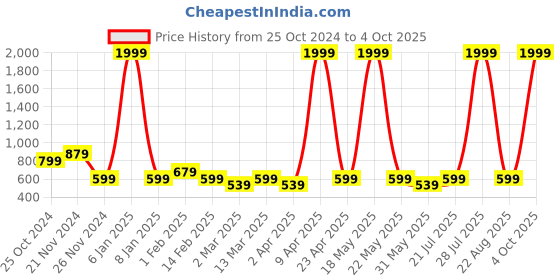 myntra.com Uptownie Lite Satin Pleated Flared Midi Skirt uptownie lite Price History Graph from 25 Oct 2024 to 4 Oct 2025