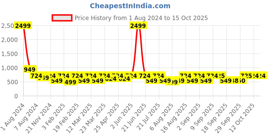 myntra.com Uptownie Lite Strapless Printed Basic Jumpsuit uptownie lite Price History Graph from 1 Aug 2024 to 15 Oct 2025