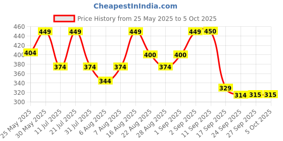 myntra.com Uptownie Lite Stretchable Front Drawstring Ruched Crop Top uptownie lite Price History Graph from 25 May 2025 to 5 Oct 2025