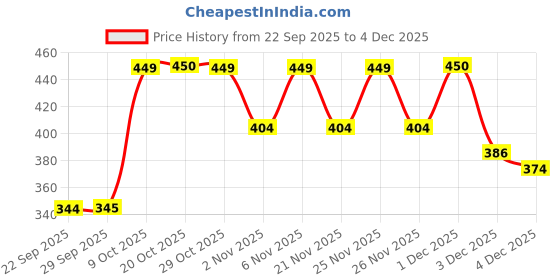 myntra.com Uptownie Lite Stretchable High Neck Heart Cut-Out Crop Top uptownie lite Price History Graph from 22 Sep 2025 to 4 Dec 2025