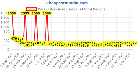 myntra.com Uptownie Lite Stretchable High Neck Sleeveless Cut-Out Crop Top uptownie lite Price History Graph from 1 Aug 2024 to 14 Dec 2025