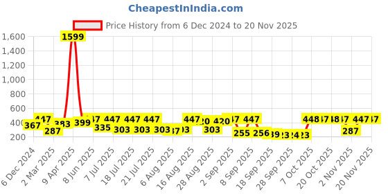 myntra.com Uptownie Lite Stretchable High Neck Sleeveless Cut-Out Crop Top uptownie lite Price History Graph from 6 Dec 2024 to 18 Nov 2025