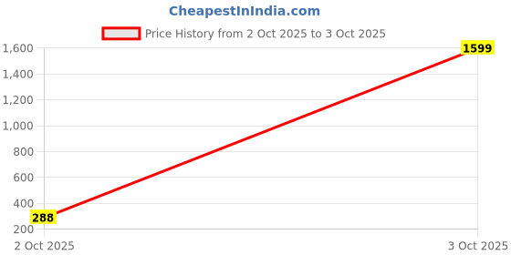 myntra.com Uptownie Lite Stretchable Round Neck Sleeveless Crop Top uptownie lite Price History Graph from 2 Oct 2025 to 3 Oct 2025