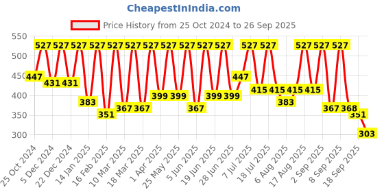 myntra.com Uptownie Lite V-Neck Twisted Sleeveless Crop Top uptownie lite Price History Graph from 25 Oct 2024 to 26 Sep 2025