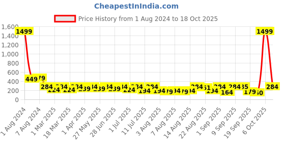 myntra.com Uptownie Lite White Stretchable High Neck Top uptownie lite Price History Graph from 1 Aug 2024 to 18 Oct 2025