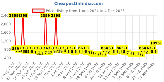 myntra.com Uptownie Lite Women Black & Multicoloured Printed Ankle Length Dhoti Basic Jumpsuit uptownie lite Price History Graph from 1 Aug 2024 to 4 Dec 2025