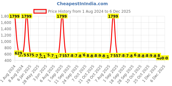 myntra.com Uptownie Lite Women Black & White Printed Maxi Kaftan Nightdress uptownie lite Price History Graph from 1 Aug 2024 to 5 Dec 2025