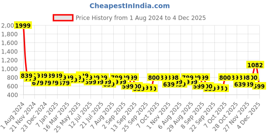 myntra.com Uptownie Lite Women Blue & Pink Printed Roll Up Jumpsuit uptownie lite Price History Graph from 1 Aug 2024 to 4 Dec 2025