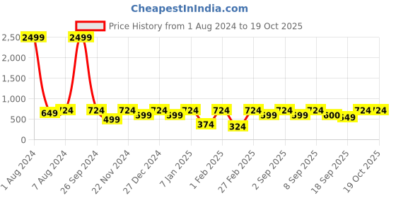 myntra.com Uptownie Lite Women Printed Dhoti Jumpsuit with Dupatta uptownie lite Price History Graph from 1 Aug 2024 to 18 Oct 2025