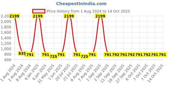 myntra.com Uptownie Lite Women Red & Black Polka Dots Printed Pyjama Set uptownie lite Price History Graph from 1 Aug 2024 to 14 Oct 2025