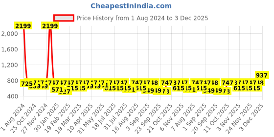 myntra.com Uptownie Lite Women Red Printed Keyhole Neck Basic Jumpsuit uptownie lite Price History Graph from 1 Aug 2024 to 3 Dec 2025