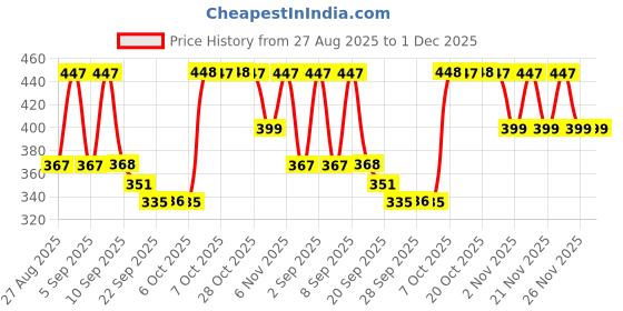 myntra.com Uptownie Lite Women Red Stretchable Polyester High Neck Sleeveless Crop Top uptownie lite Price History Graph from 27 Aug 2025 to 30 Nov 2025