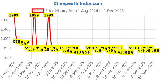 myntra.com Uptownie Lite Women Roll Up Jumpsuit uptownie lite Price History Graph from 1 Aug 2024 to 30 Nov 2025