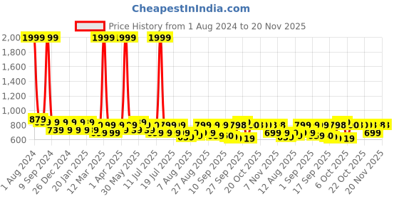 myntra.com Uptownie Lite Women Roll Up Jumpsuit uptownie lite Price History Graph from 1 Aug 2024 to 19 Nov 2025
