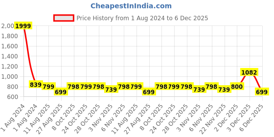 myntra.com Uptownie Lite Women Roll Up Jumpsuit uptownie lite Price History Graph from 1 Aug 2024 to 3 Dec 2025