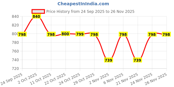 myntra.com Uptownie Lite Women Roll Up Jumpsuit uptownie lite Price History Graph from 24 Sep 2025 to 26 Nov 2025