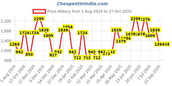 myntra.com Uptownie Lite Women Ruffle Sleeves Jumpsuit uptownie lite Price History Graph from 1 Aug 2024 to 27 Oct 2025
