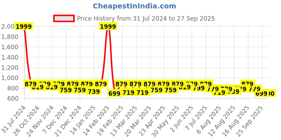 myntra.com Uptownie Lite Women Satin Pleated Midi Skirt uptownie lite Price History Graph from 31 Jul 2024 to 27 Sep 2025