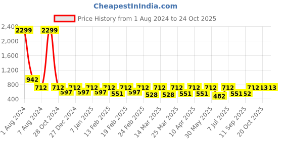 myntra.com Uptownie Lite Women Sleeveless Tulip Pants Jumpsuit uptownie lite Price History Graph from 1 Aug 2024 to 24 Oct 2025