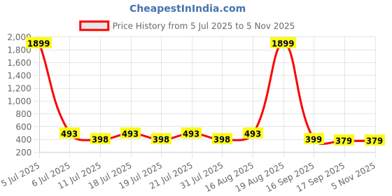myntra.com Uptownie Lite Women Stretchable Criss Cross Full Sleeves Top uptownie lite Price History Graph from 5 Jul 2025 to 2 Nov 2025