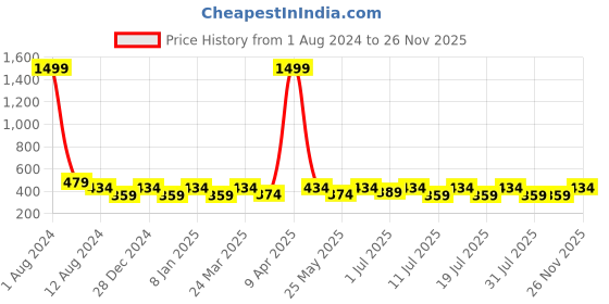 myntra.com Uptownie Lite Women Stretchable Front Drawstring Ruched Crop Top uptownie lite Price History Graph from 1 Aug 2024 to 26 Nov 2025