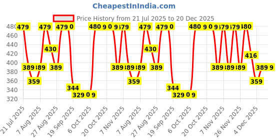 myntra.com Uptownie Lite Women Stretchable Round Neck Top uptownie lite Price History Graph from 21 Jul 2025 to 20 Dec 2025