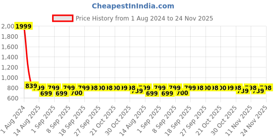 myntra.com Uptownie Lite Women Yellow Printed Crepe Roll Up Jumpsuit uptownie lite Price History Graph from 1 Aug 2024 to 24 Nov 2025