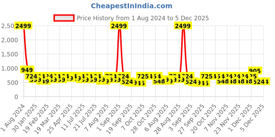 myntra.com Uptownie Lite womens Navy Blue & Blue Strapless Printed Basic Jumpsuit uptownie lite Price History Graph from 1 Aug 2024 to 5 Dec 2025